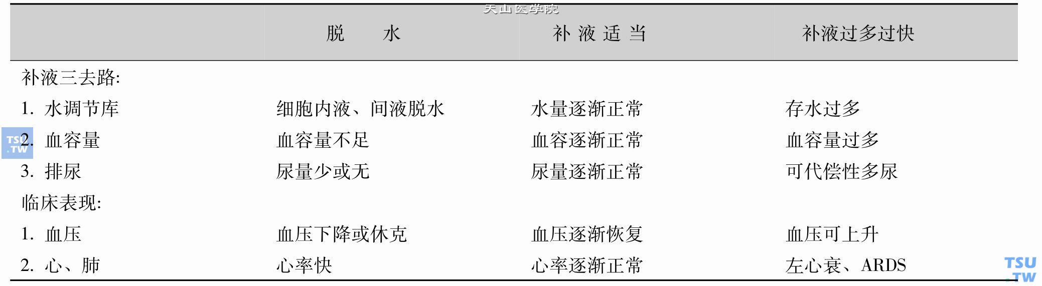 脱水、补液适当、补液过头的血流动力学和临床表现