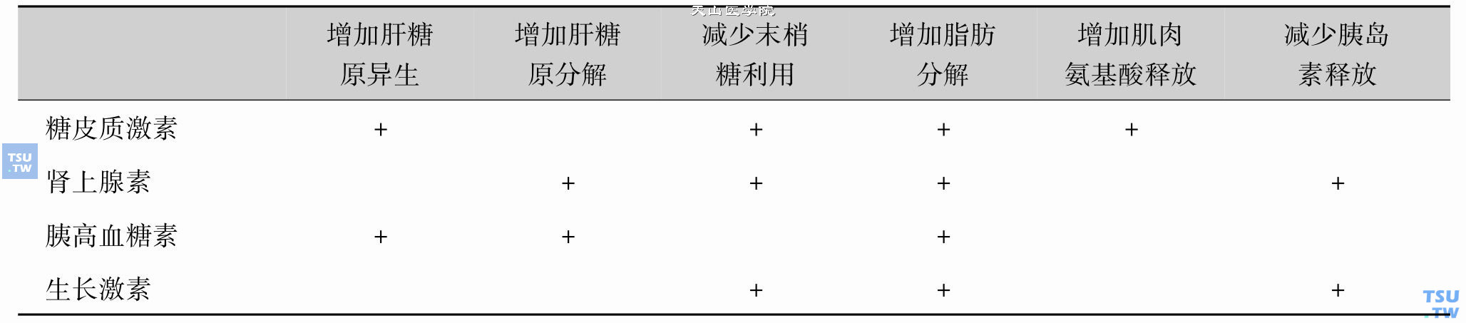 葡萄糖内环境稳定中的激素调节