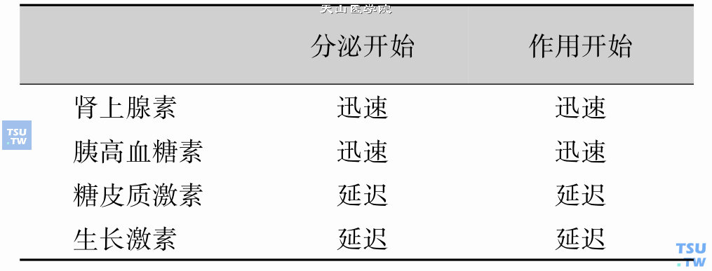 各种激素对低血糖的反应