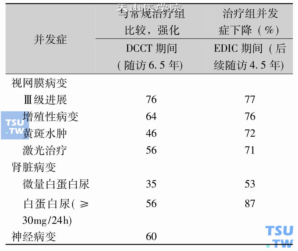 DCCT和EDIC的研究结果