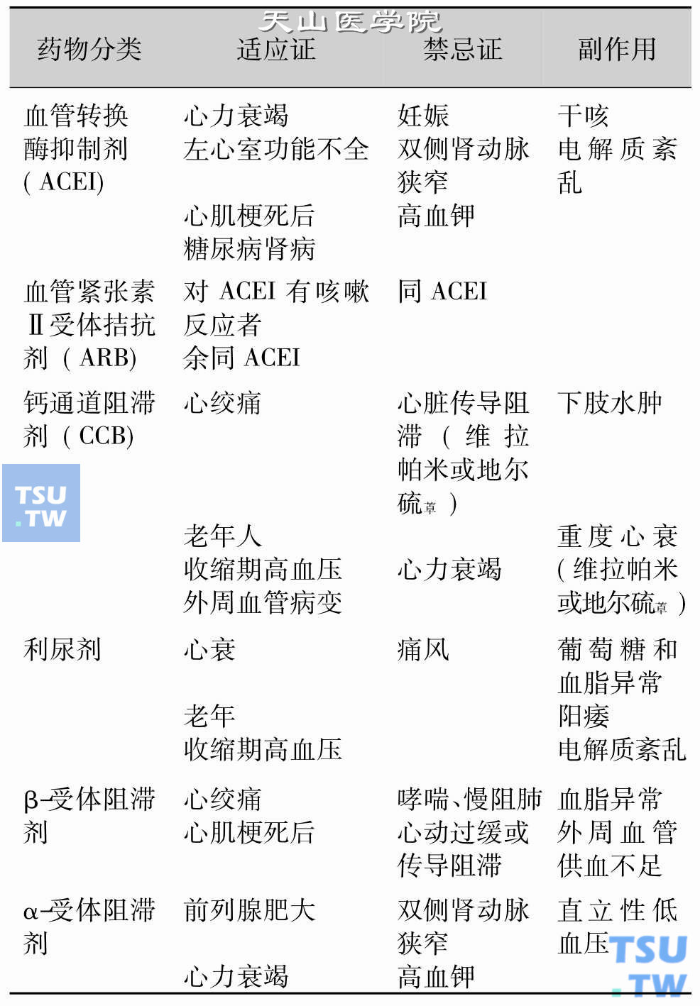 临床上常用抗高血压药物的适应证、禁忌证和副作用