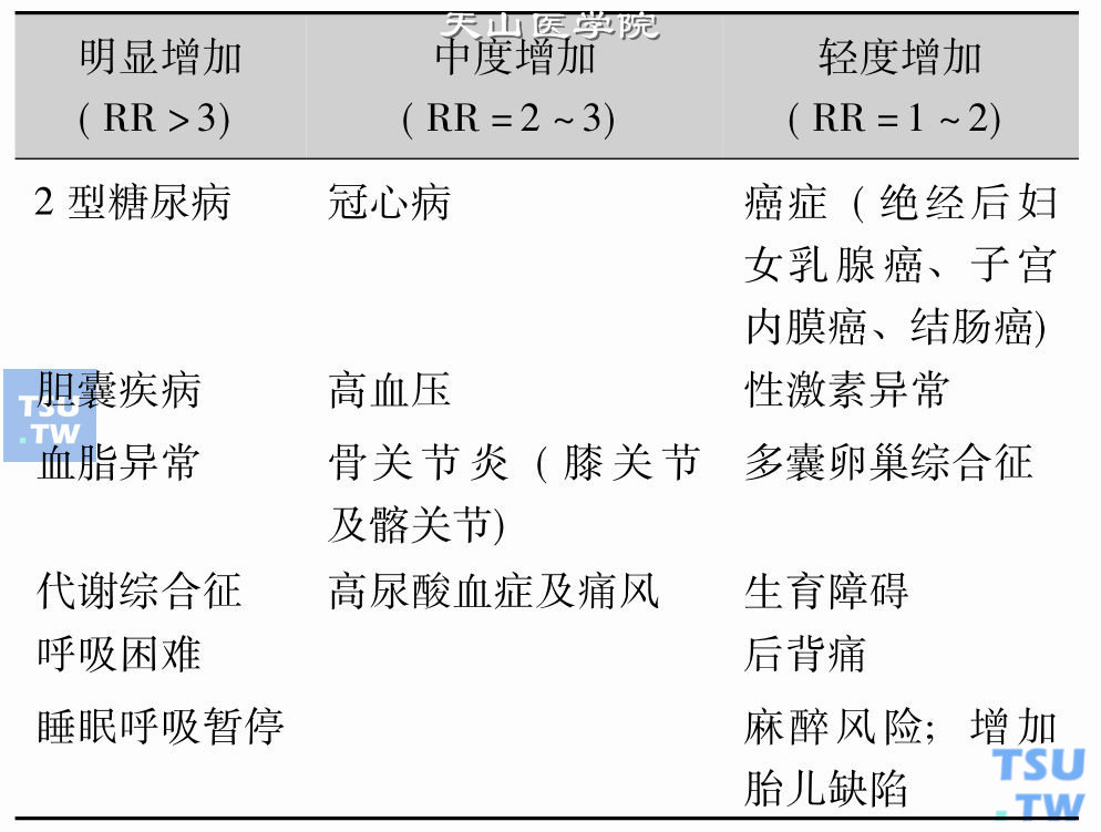 肥胖症引发的健康问题（WHO 1998年）