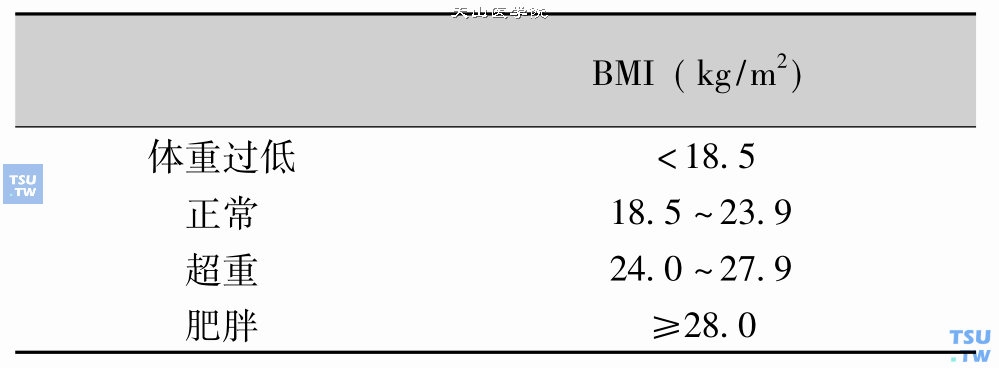 中国肥胖问题工作组建议的超重和肥胖诊断标准