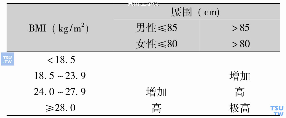 中国人BMI和W与肥胖相关疾病相对危险度的关系，注：相对危险度是指与BMI及W正常者比较，2型糖尿病、高血压和心血管疾病的危险度