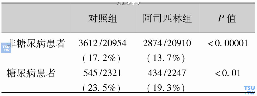 阿司匹林抗血小板作用血管事件发生率