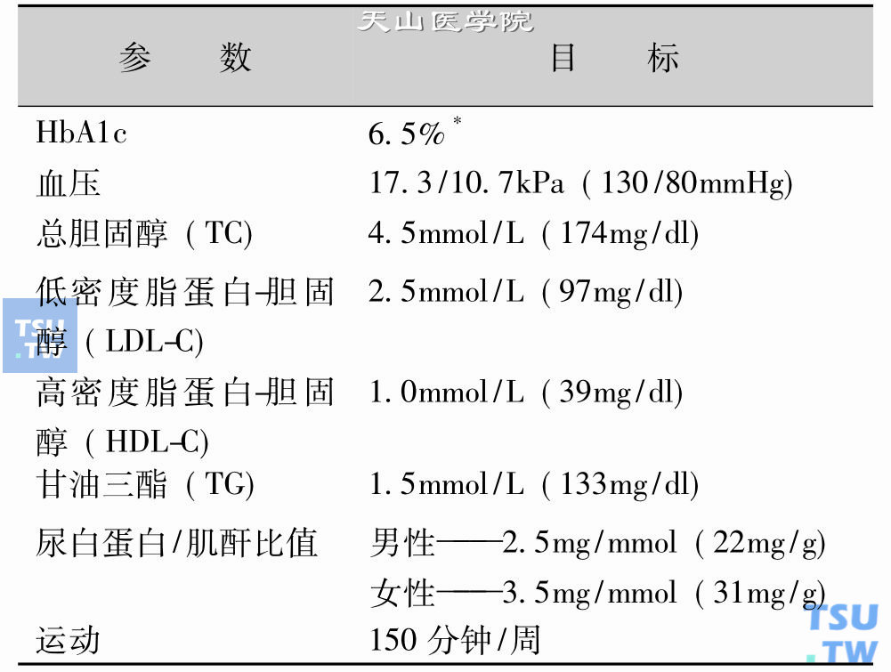 糖尿病患者治疗目标和干预阈值，此值出自于DCCT所使用的方法