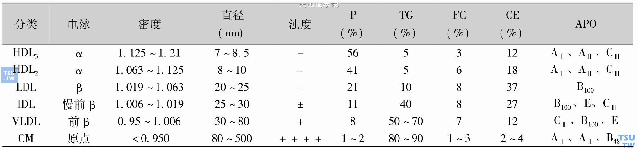 正常人血浆脂蛋白的物理特性和化学组成，注：P为蛋白质，TG为甘油三酯，FC为游离胆固醇，CE为胆固醇酯