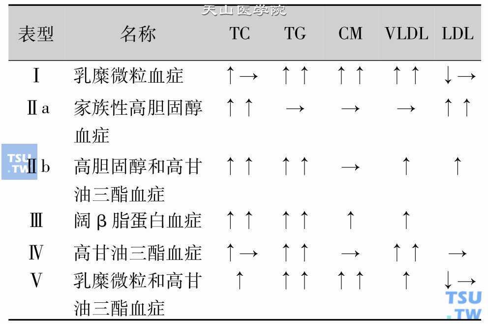 高脂蛋白血症的WHO分型；“↑”示血清浓度升高；“→”示血清浓度正常；“↓”示血清浓度降低