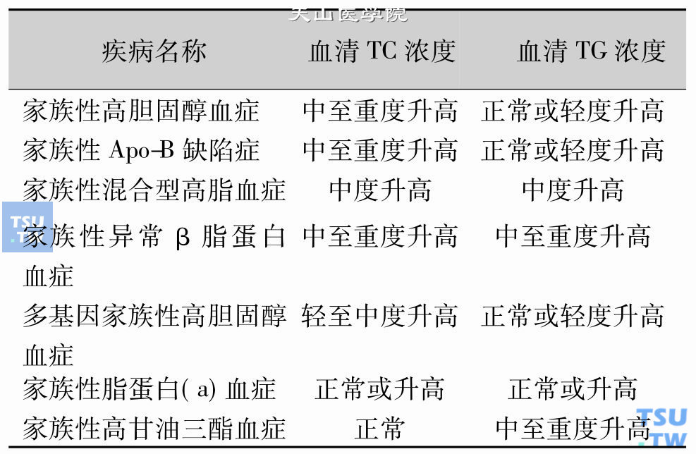 家族性血脂异常分型