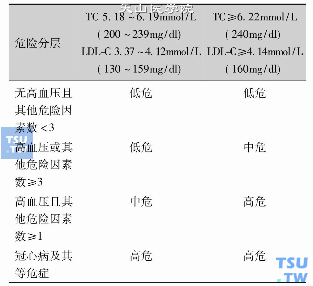 糖尿病合并血脂代谢异常的诊断