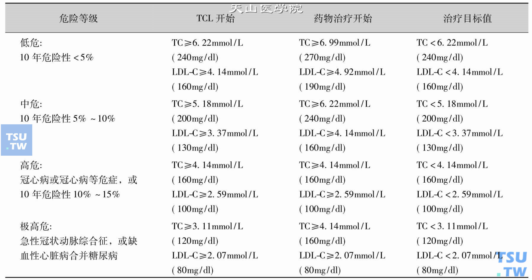 血脂异常患者开始调脂治疗的血清TC和LDL-C值及目标值；注：TLC：富含TG的脂蛋白