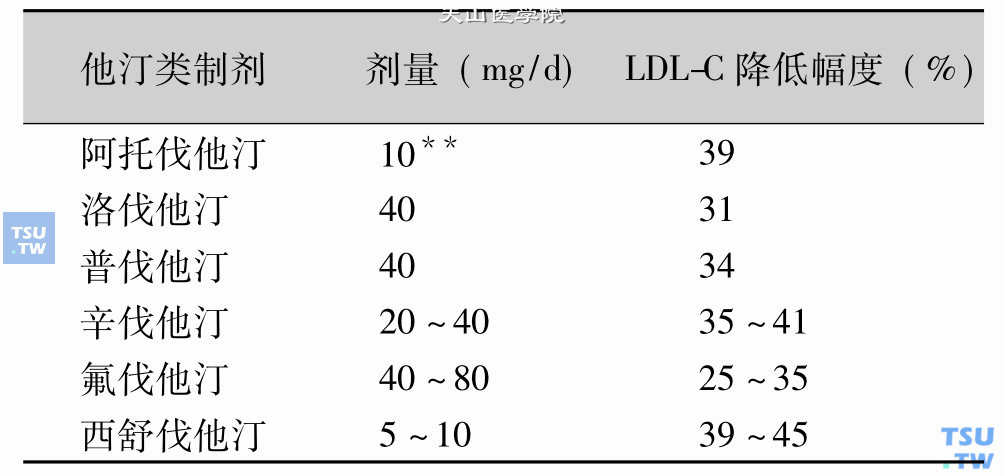 降低血清LDL-C 30%～40%所需各种他汀类制剂的标准剂量*；注：*估计LDL-C降低数据来自各药物的说明书；＊＊从标准剂量起剂量每增加1倍，LDL-C水平大约降低6%