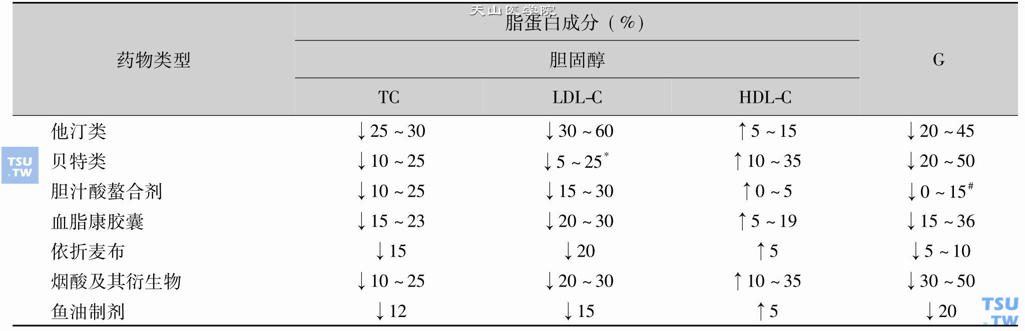 常用的糖尿病合并血脂异常调脂药物的疗效；*在接受吉非贝齐治疗的高甘油三酯血症患者的LDL-C水平可能升高。＃在原有高TG患者其TG可升高