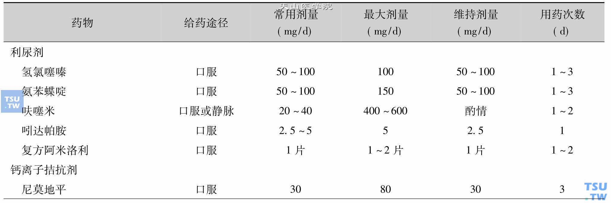 常用降压药物的用法、用量