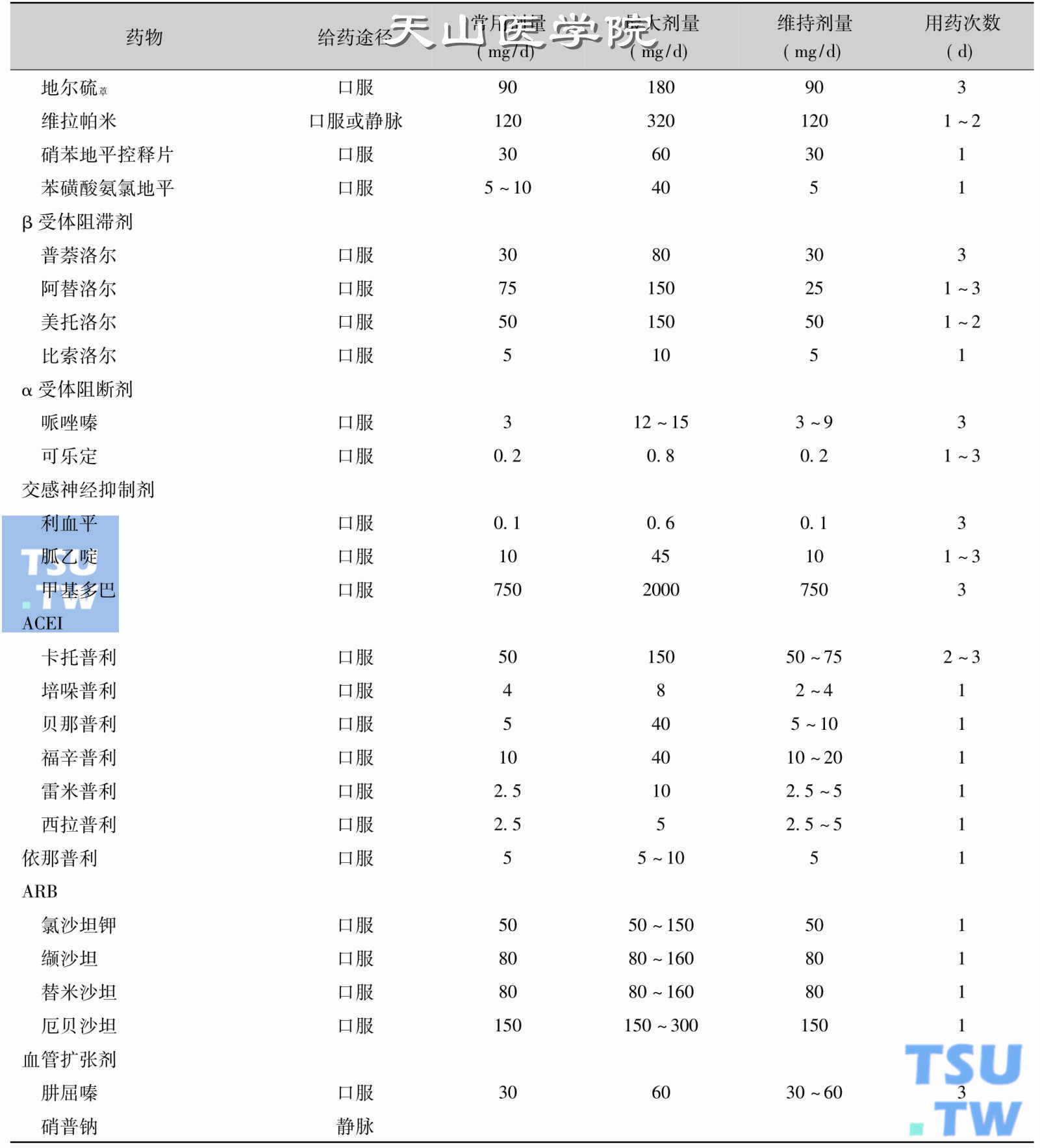 常用降压药物的用法、用量