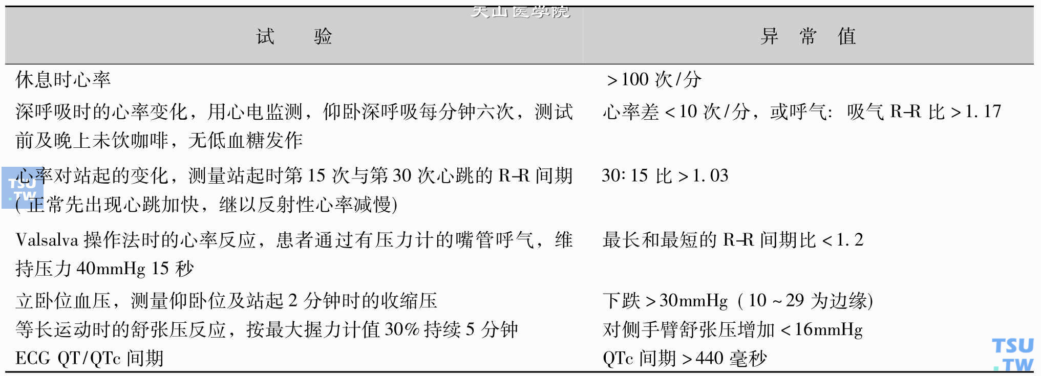 心脏血管自主神经病的诊断试验 （引自：Little AA，Edwards JL，Feldman EL. Diabetic neuropathies. Pract Neurol，2007，7：82-92）