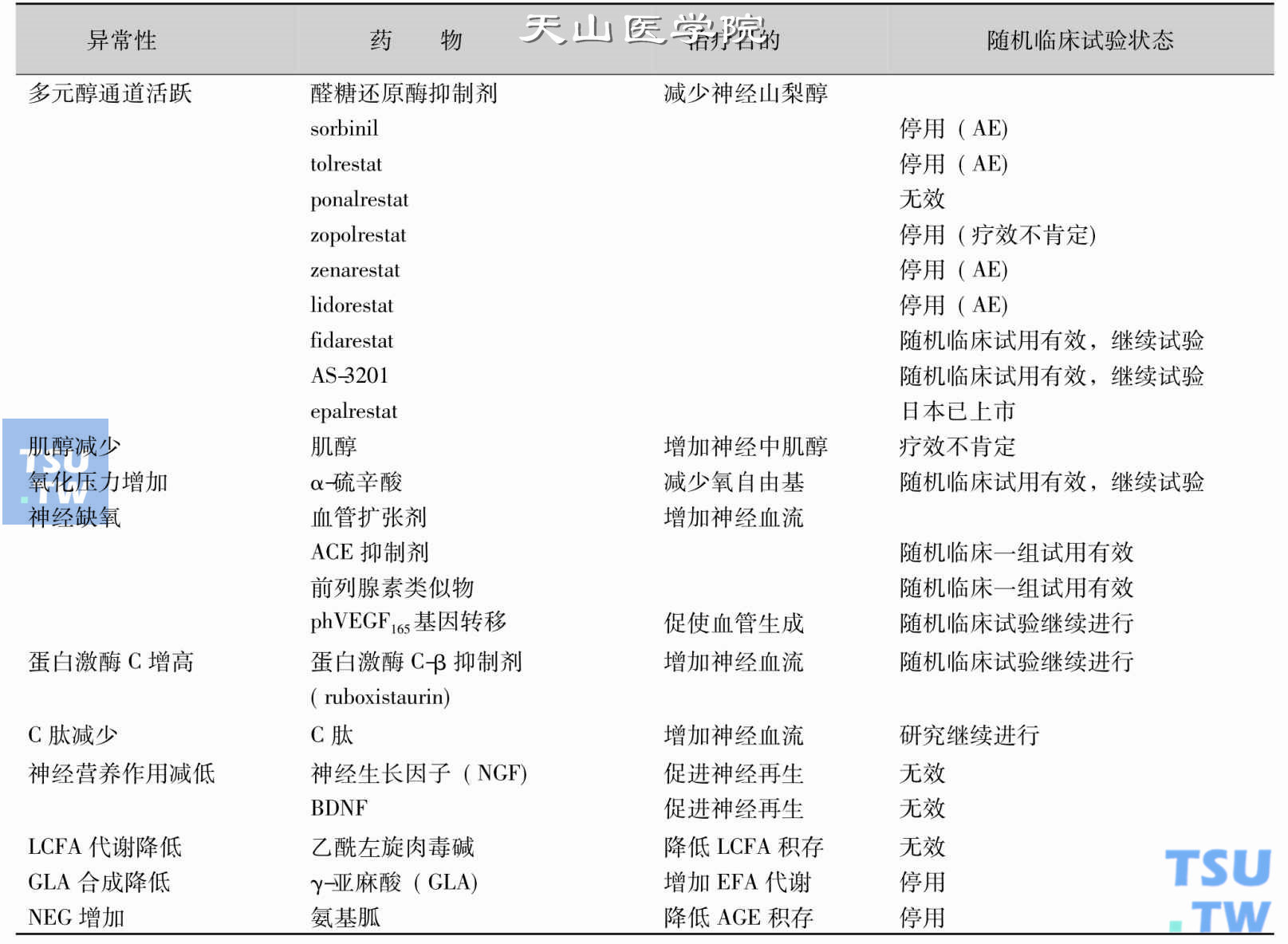 基于目前被认可的糖尿病神经病的发病机制的治疗；AE，副作用；AGE，晚期糖基化终末产物；EFA，主要脂肪酸；LCFA，长链脂肪酸（引自：Diabetic neuropathies. A statement by American Diabetes Association. Diabetes care 2005，28：956-962）