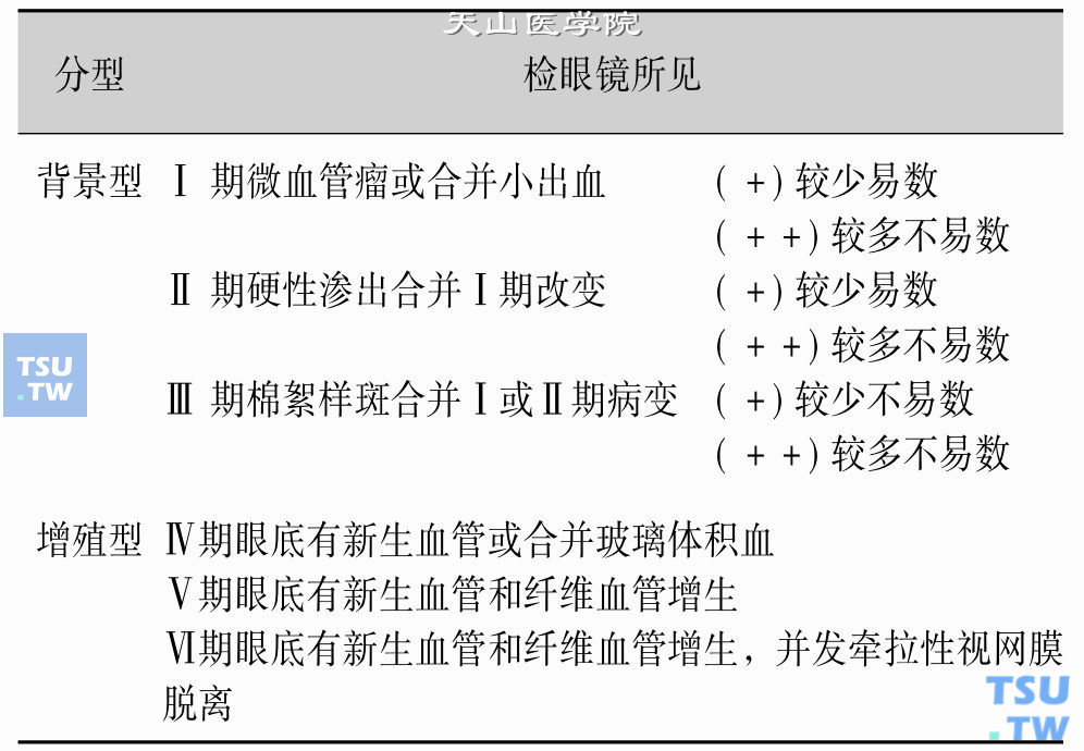 我国糖尿病性视网膜病变分期标准