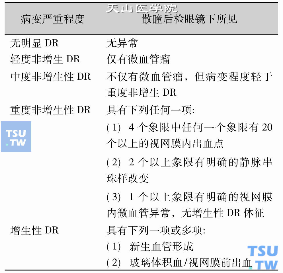 糖尿病视网膜病变严重程度分级