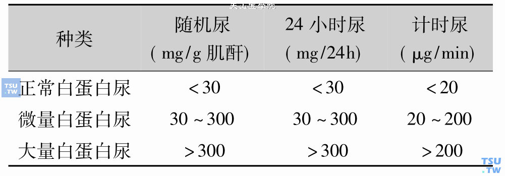 白蛋白排泄异常的定义