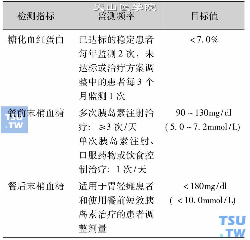 评估血糖控制的ADA标准