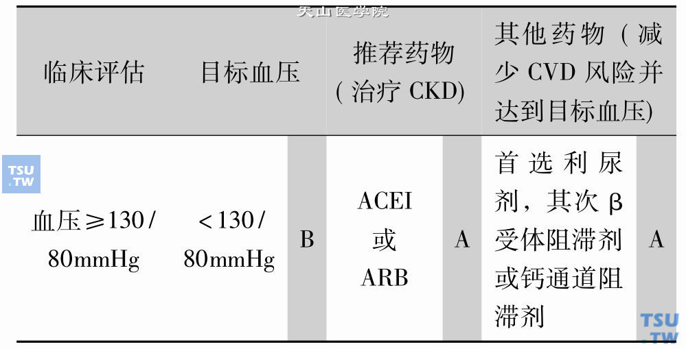 非ESRD糖尿病肾脏疾病的防治