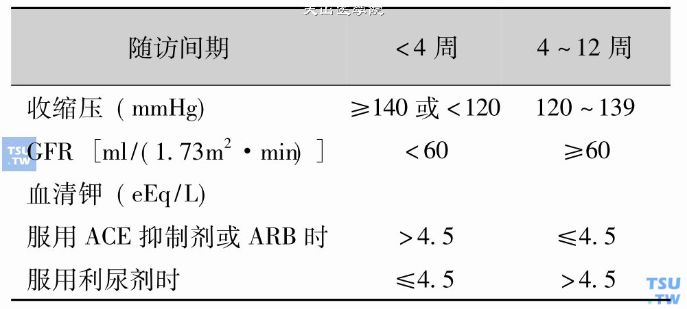 表2：开始或改变降压治疗后的血压随访间期；