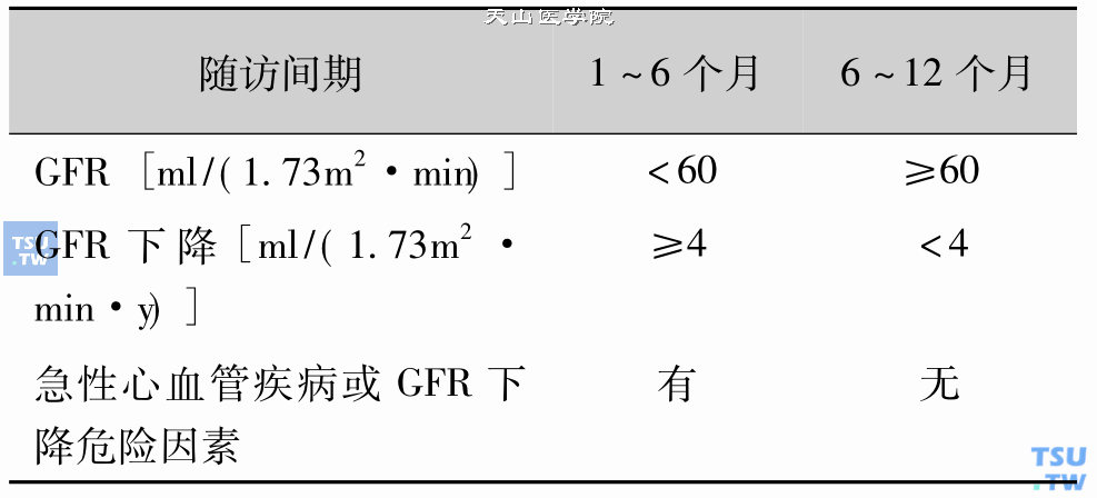 表3：血压已经达标且药物剂量稳定时的随访间期