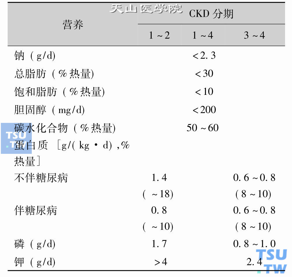 CKD患者每日营养素摄入量