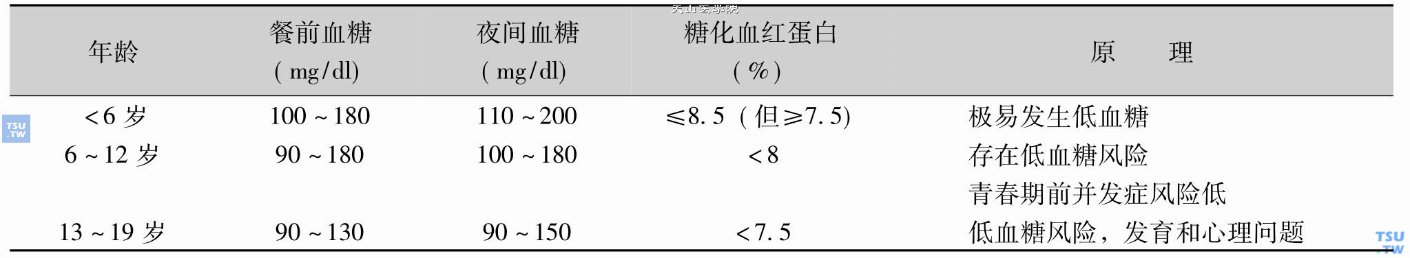 ADA推荐儿童和青少年1型糖尿病和CKD患儿血糖控制目标