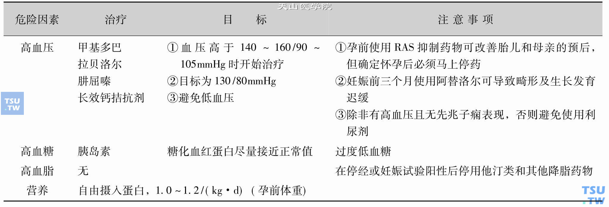 糖尿病和慢性肾脏病孕妇的治疗