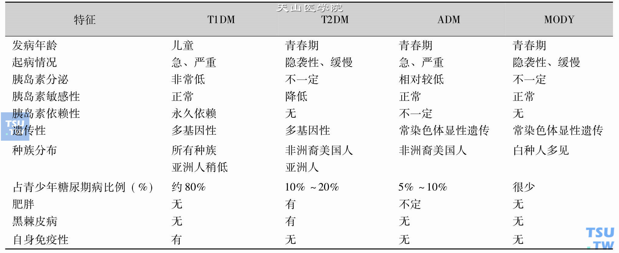 儿童、青少年糖尿病的分类与特征；注：ADM（Atypical Diabetes Mellitus）非典型糖尿病，MODY（Maturity Onset Diabetes of the Young）青少年发病的成年型糖尿病