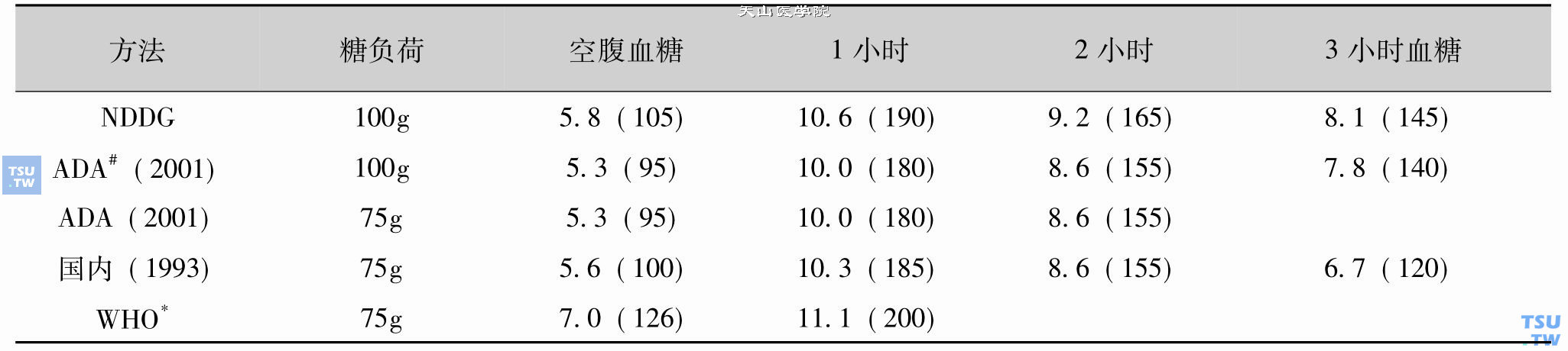 几种常用的OGTT标准[血糖单位mmol/L（mg/dl）]*欧洲国家常用WHO的方法，一项达到或超过上述标准即可诊断为妊娠糖尿病 ＃妊娠糖尿病检出率增加54%，母儿并发症无明显减少