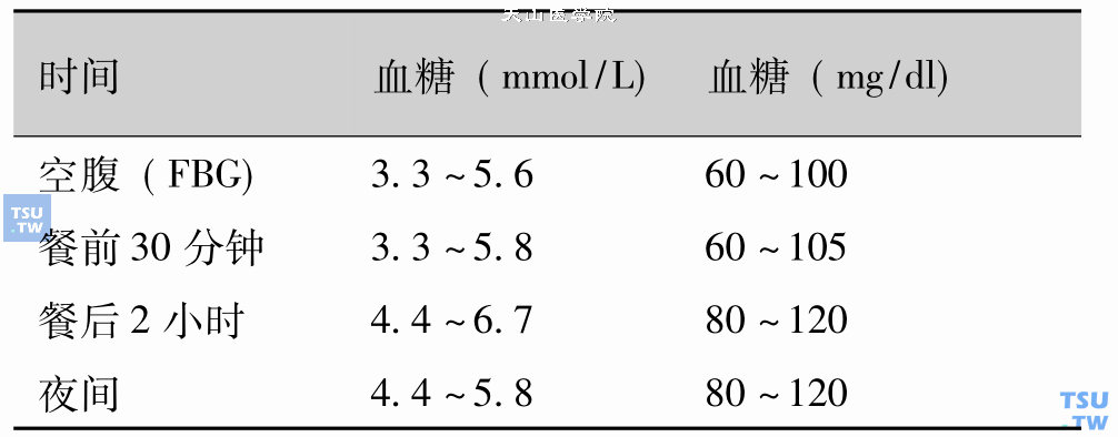 妊娠期血糖控制标准