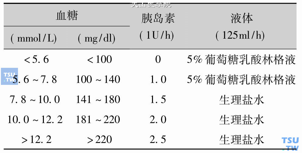 产程或手术中胰岛素用量