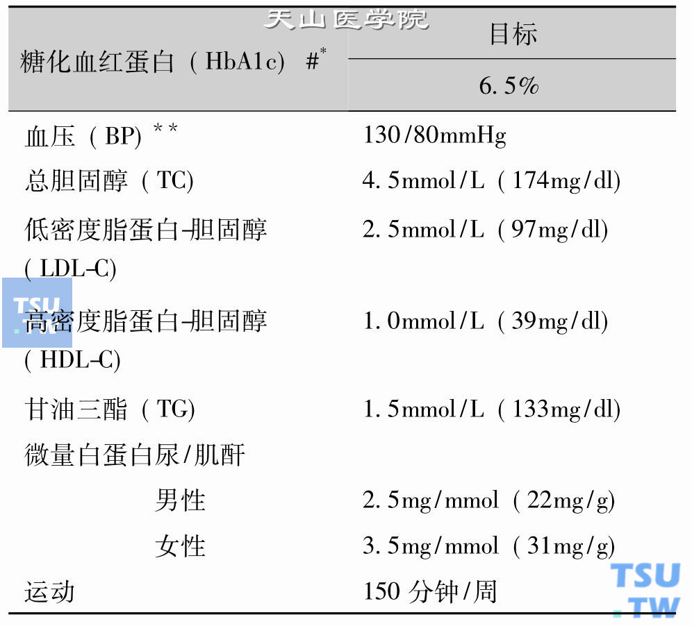 IDF亚洲-太平洋地区2型糖尿病各项指标的的控制目标（第4版） ＃此值出自于DCCT所使用的检查方法、*空腹/餐前血浆葡萄糖＜110mg/dl（6. 1mmol/L）、餐后1～2小时血糖峰值＜8mmol/L（＜144mg/dl）、＊＊尿蛋白＞1g/24h的糖尿病患者血压＜125/75mmHg