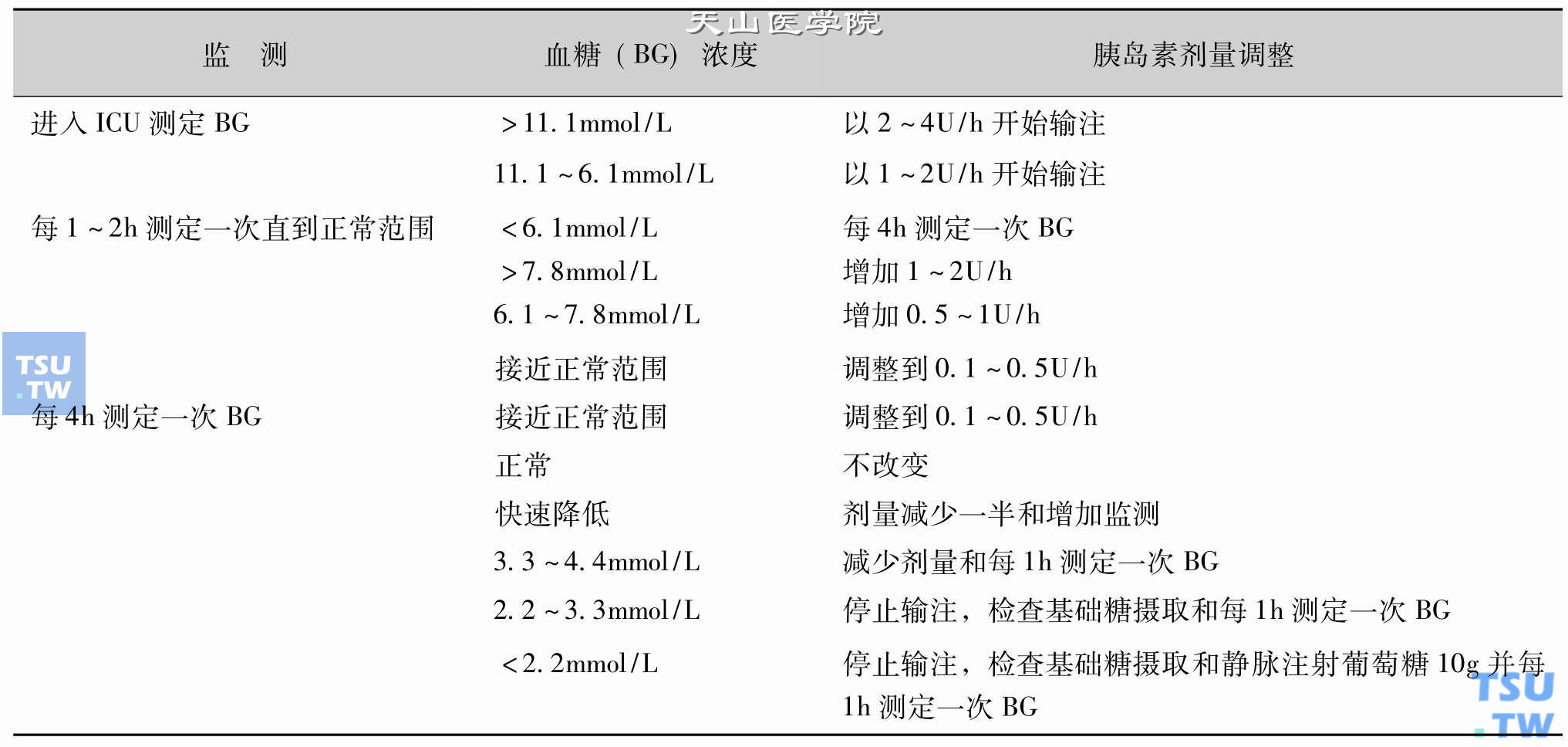 van den Berghe胰岛素强化治疗方案