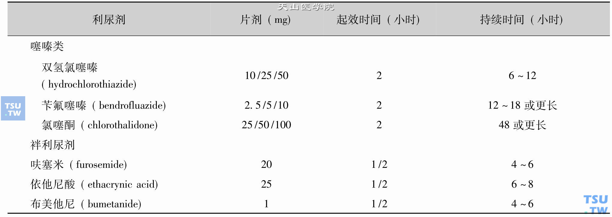 部分利尿剂的临床特点