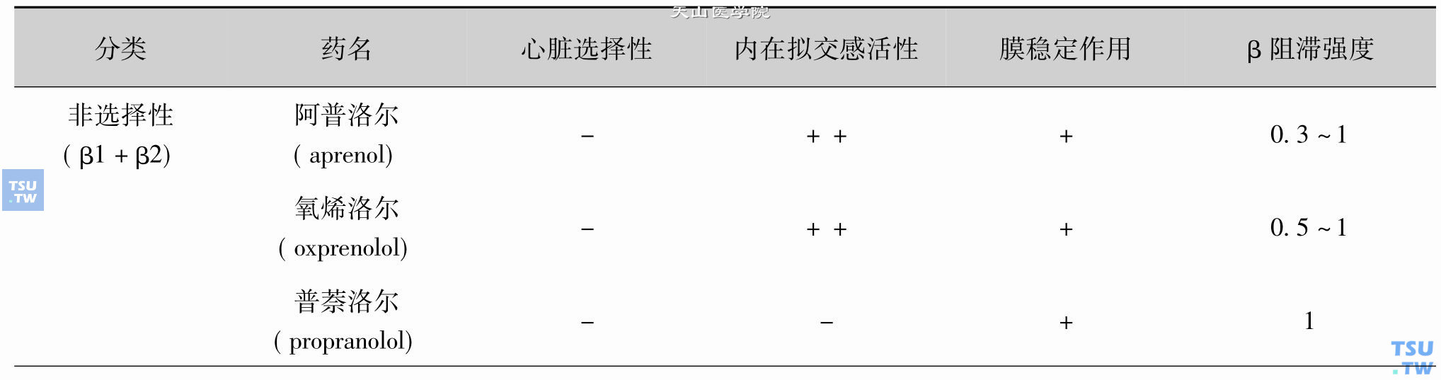 β受体阻断剂的分类及作用特点