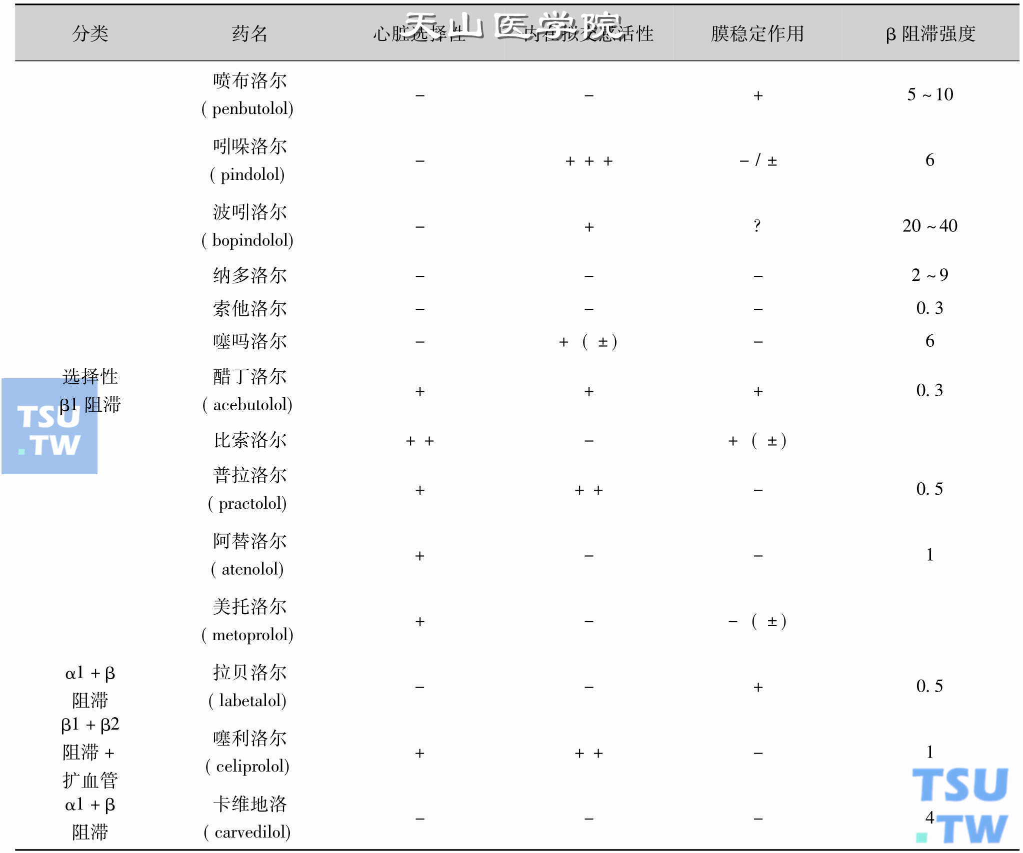 β受体阻断剂的分类及作用特点（摘自：陈修，陈维洲，曾贵云.心血管药理学.第2版. 1998：167-168）