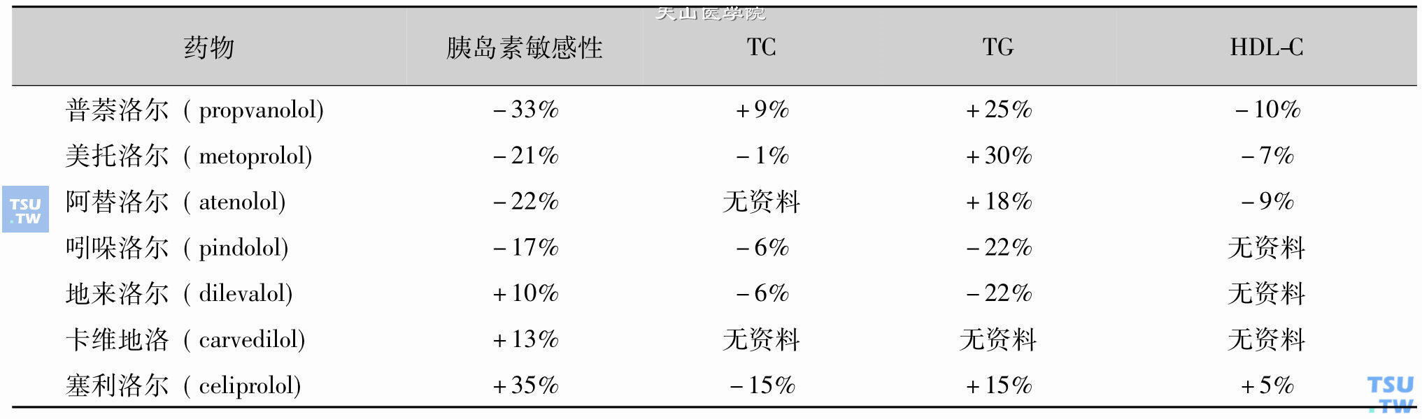 β受体拮抗剂对代谢水平的影响