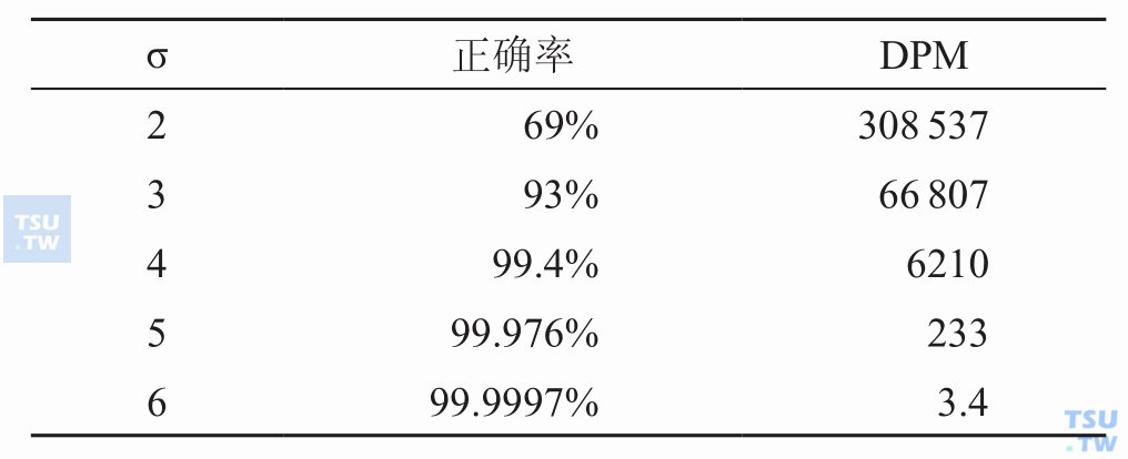 σ正态分布的规律;注:DPM:每100万次失败的次数