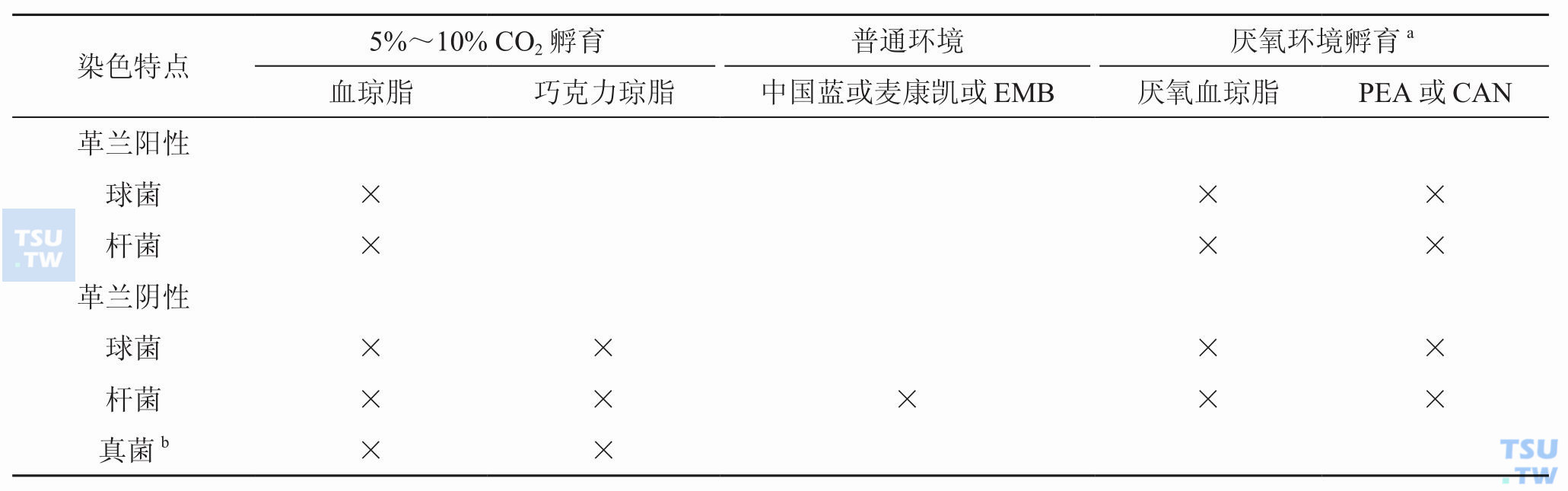 根据革兰染色特征选择转种的固体培养基种类建议；a：所有培养至少孵育48小时；EMB：伊红美蓝琼脂；PEA：苯乙醇血琼脂；CAN：多黏菌素2萘啶酸琼脂；b：同时接种真菌培养基（如：沙保弱葡萄糖琼脂或者CHROMagar）两份，分别置35℃和28℃孵育；×：应选择的培养基