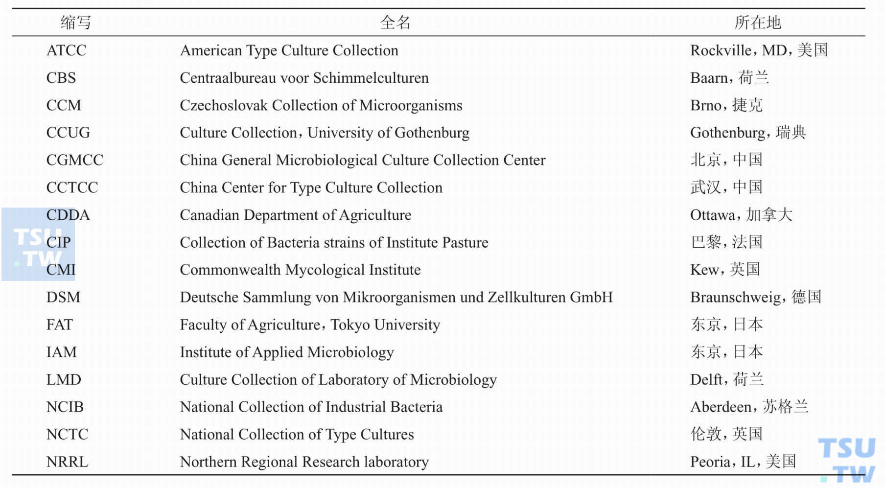 国际著名的菌种保藏机构