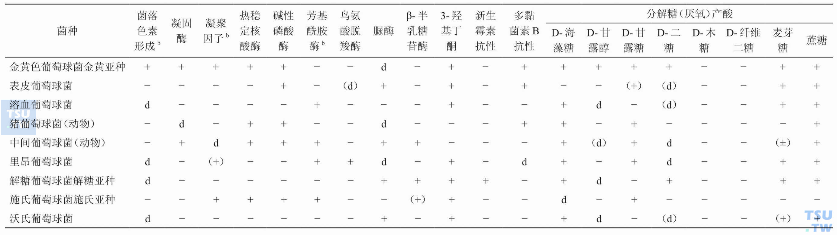 鉴定多数有临床意义的葡萄球菌关键试验