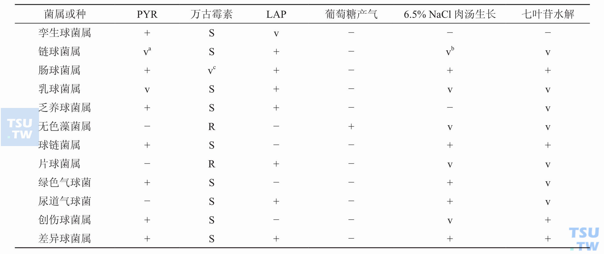 孪生球菌与其他触酶阴性或弱阳性革兰阳性球菌鉴别；注：a化脓链球菌和某些肺炎链球菌PYR可阳性；b草绿色链球菌群和D群链球菌阴性，B群链球菌阳性；c除耐万古霉素肠球菌（VRE）外，大部分临床分离菌株敏感。v.反应不定；+.阳性；−.阴性；S.敏感；R.耐药