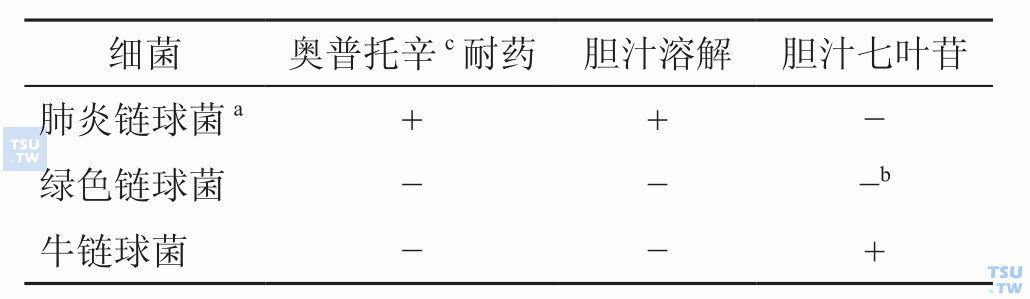 几种非β溶血性链球菌的鉴别； a某些肺炎链球菌可能是PYR阳性，根据溶血特性可与化脓链球菌等β溶血性链球菌区分开；b偶尔有些链球菌变种胆汁七叶苷表现为弱阳性；c奥普托辛：双乙奎丁