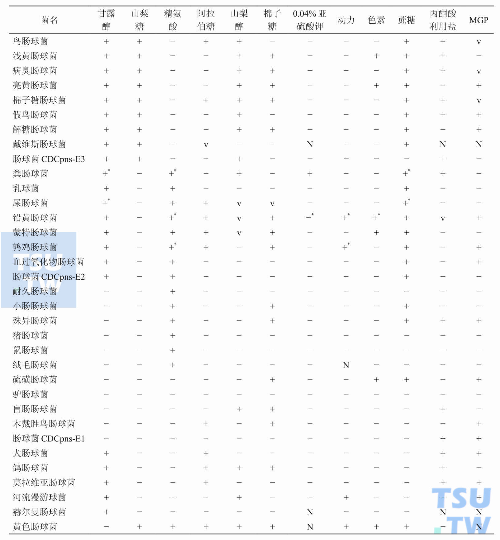 肠球菌属内鉴定表； 注：+，> 90%阳性；−，< 10%阴性；v，反应不定；+*或−*3%以下菌株例外；N，暂无资料；MGD：甲基ɑ-D吡喃葡萄糖苷