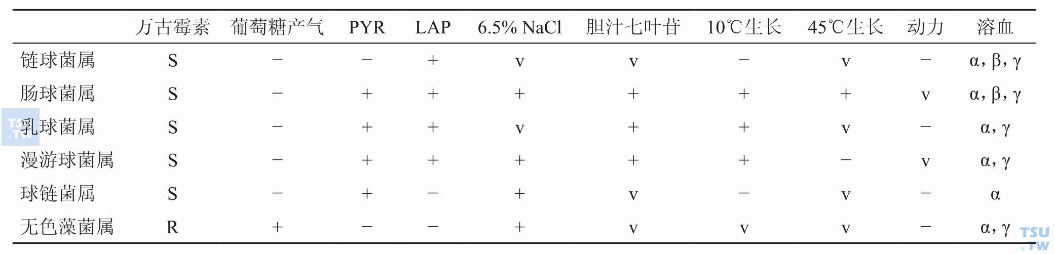 触酶阴性、链状排列革兰阳性球菌鉴别； 注：v，反应不定，少数菌株可出现阳性；S，敏感；R，耐药