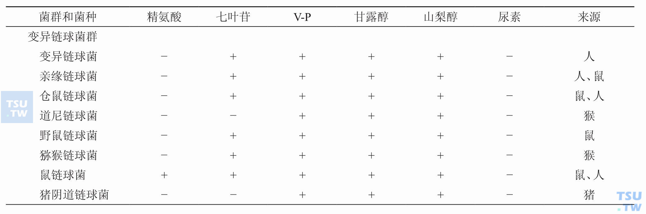 草绿色溶血性链球菌是一类条件致病菌，如何进行简单鉴别？